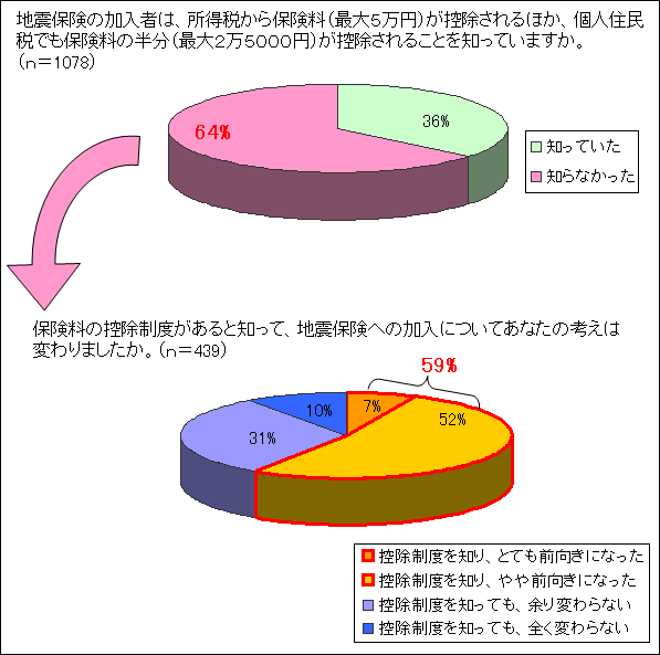 地震保険の加入者は、所得税から保険料（最大５万円）が控除されるほか、個人住民税でも保険料の半分（最大２万５０００円）が控除されることを知っていますか。のグラフ
