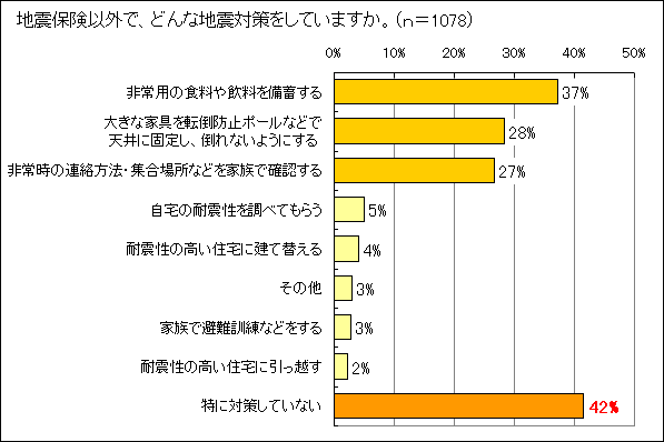 地震保険以外で、どんな地震対策をしていますか。のグラフ