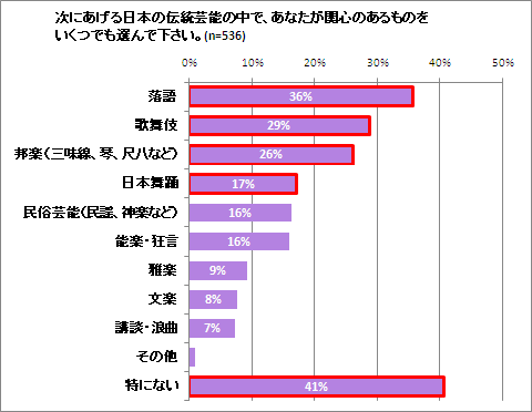 次にあげる日本の伝統芸能の中で、あなたが関心のあるものをいくつでも選んで下さい。のグラフ