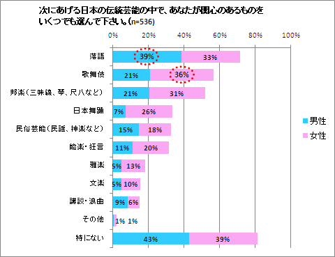 次にあげる日本の伝統芸能の中で、あなたが関心のあるものをいくつでも選んで下さい。のグラフ