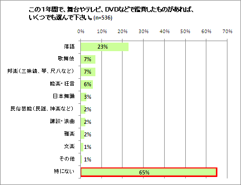 この１年間で、舞台やテレビ、ＤＶＤなどで鑑賞したものがあれば、いくつでも選んで下さい。のグラフ