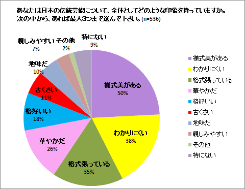 あなたは日本の伝統芸能について、全体としてどのような印象を持っていますか。次の中から、あれば最大３つまで選んで下さい。のグラフ