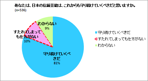 あなたは、日本の伝統芸能は、これからも守り続けていくべきだと思いますか。のグラフ