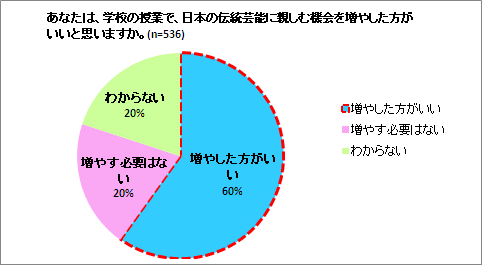 あなたは、学校の授業で、日本の伝統芸能に親しむ機会を増やした方がいいと思いますか。のグラフ