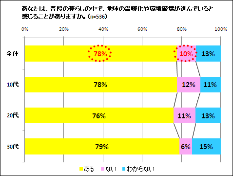 普段の暮らしの中で、地球の温暖化や環境破壊が進んでいると感じることのグラフ