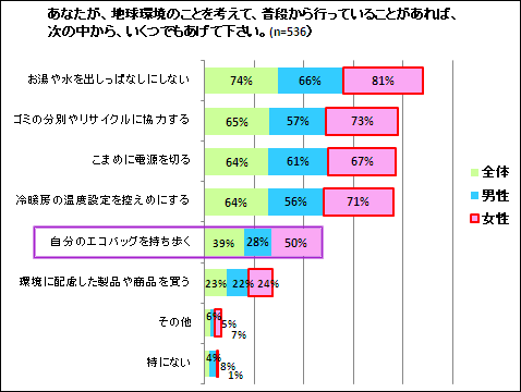 地球環境のことを考えて、普段から行っていることのグラフ