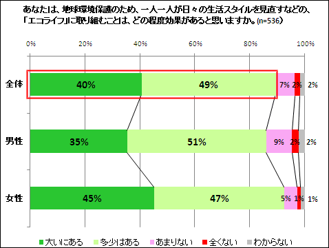 地球環境保護のため、一人一人がエコライフに取り込むことは、どの程度の効果があると思いますかのグラフ