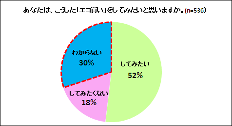 「エコ買い」をしてみたいと思いますかのグラフ