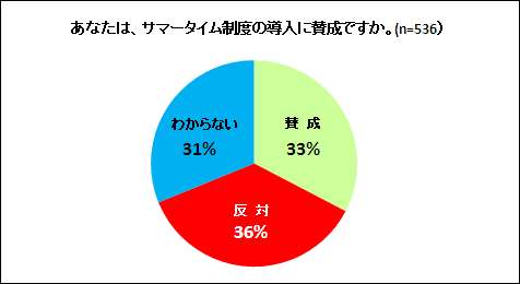 サマータイム制度の導入についてのグラフ