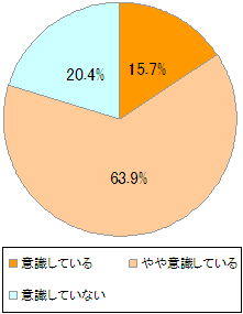 「エコな生活」への意識のグラフ