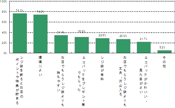 エコバッグを持ち歩こうと思ったきっかけのグラフ