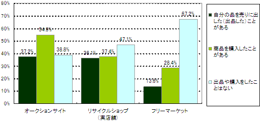 オークションなどへの出品と購入経験のグラフ