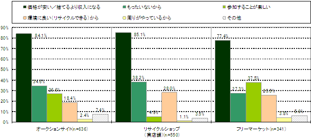 出品・購入する理由のグラフ