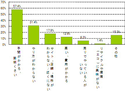 出品・購入しない理由のグラフ