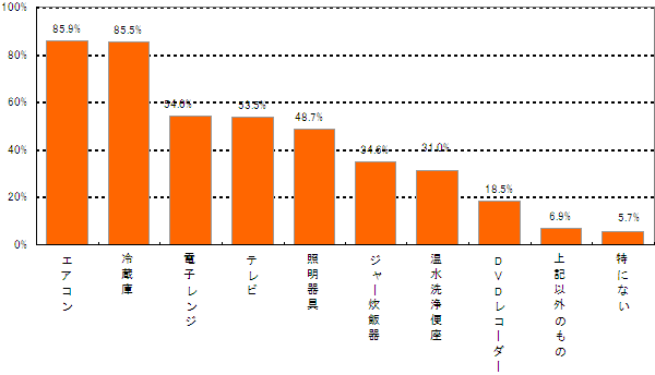 「省エネラベル」製品の購入意向のグラフ