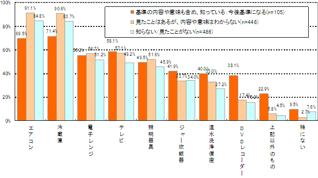 「省エネラベル」製品の購入意向のグラフ