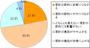 「エコな生活」と家計のグラフ