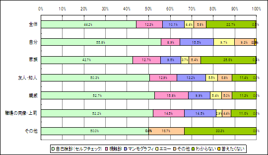 【図3】乳がんだとわかったきっかけのグラフ