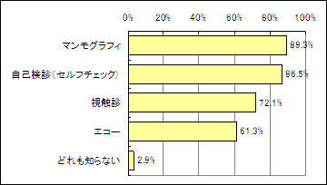 【図4】乳がん検診の方法として知っているものはあるかのグラフ