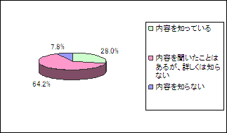 【図5】「自己検診」についてどの程度知っているかのグラフ