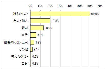 【図6】 周りに乳がんを経験した方はいるかのグラフ