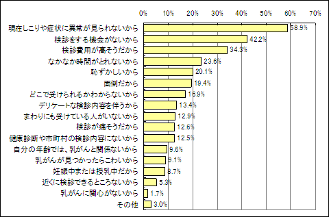 【図11】乳がん検診を受けない理由のグラフ