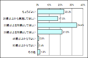 【図12】40歳以上という厚生労働省の乳がん検診指針についてどう思うかのグラフ
