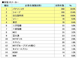 「環境対策に力を入れている」と感じる企業ランキング(家電・ITメーカー)