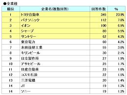 「環境対策に力を入れている」と感じる企業ランキング(全業種)