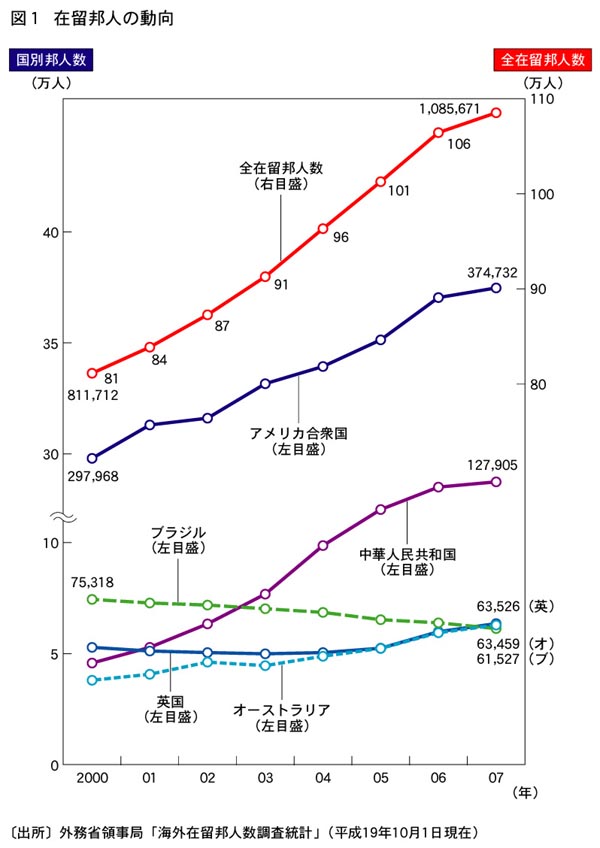 図1 在留邦人の動向のグラフ