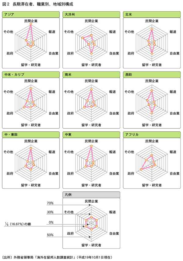 図2 長期滞在者、職業別、地域別構成のグラフ
