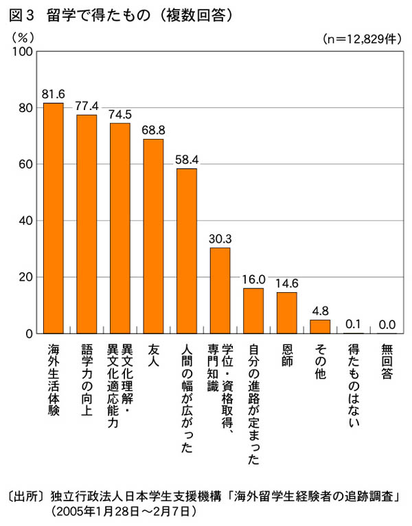 図3 留学で得たもの（複数回答）のグラフ
