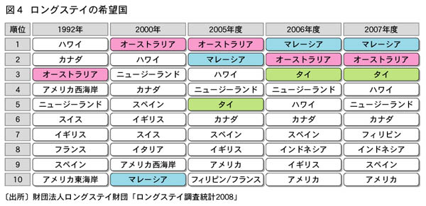 図4 ロングステイの希望国のグラフ