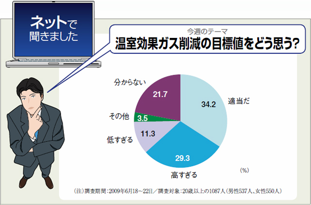 温室効果ガス削減の目標値をどう思う?のグラフ