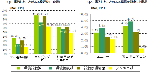 Q1. 実践したことがある身近なエコ活動、Q2. 購入したことのある環境を配慮した商品のグラフ