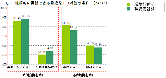 Q3. 継続的に実践できる身近なエコ活動の条件のグラフ