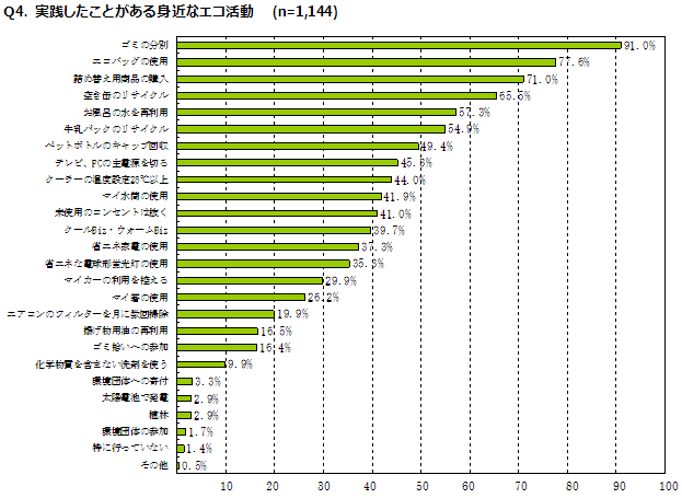Q4. 実践したことがある身近なエコ活動のグラフ