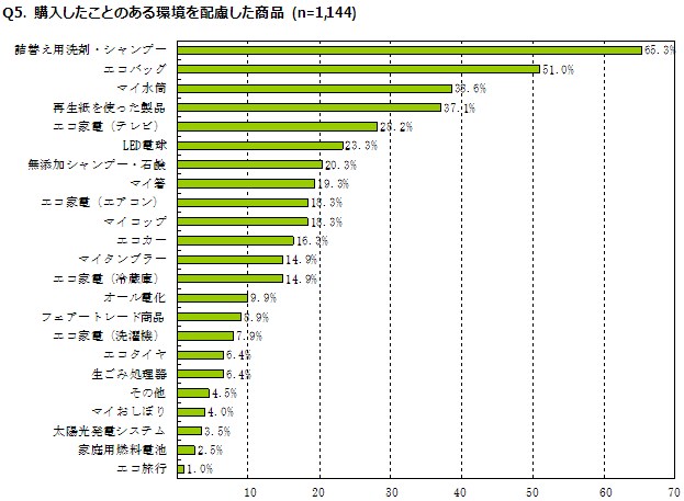 Q5. 購入したことのある環境を配慮した商品のグラフ