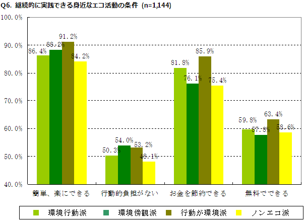 Q6. 継続的に実践できる身近なエコ活動の条件のグラフ