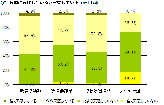 Q7. 環境に貢献していると実感しているのグラフ