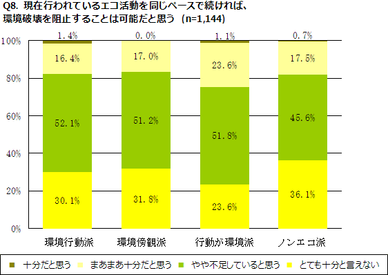Q8. 現在行われているエコ活動を同じペースで続ければ、環境破壊を阻止することは可能だと思うのグラフ