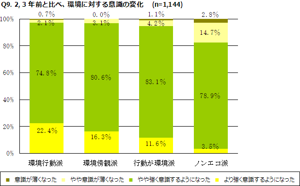 Q9. 2, 3年前と比べ、環境に対する意識の変化のグラフ