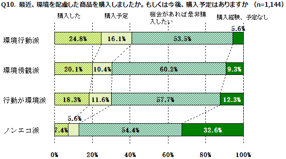 Q10. 最近、環境を配慮した商品を購入しましたか。もしくは今後、購入予定はありますかのグラフ