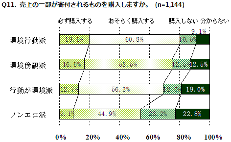 Q11. 売上の一部が寄付されるものを購入しますかのグラフ