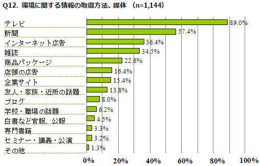 Q12. 環境に関する情報の取得方法、媒体のグラフ