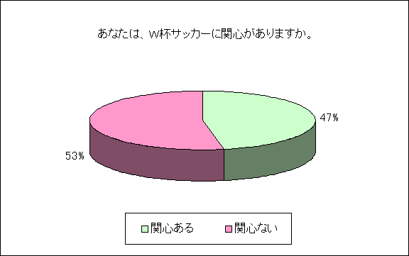 あなたは、Ｗ杯サッカーに関心がありますか。のグラフ
