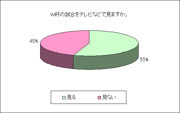 Ｗ杯の試合をテレビなどで見ますか。のグラフ