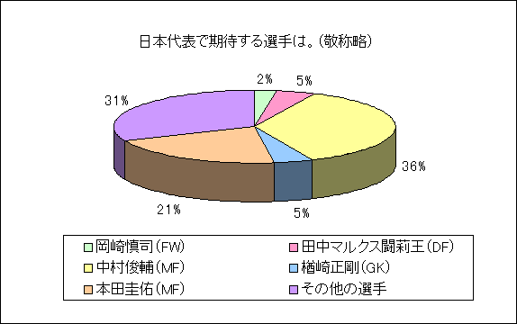 日本代表で期待する選手は。（敬称略）のグラフ