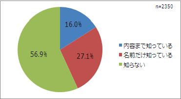 【図1-1】フェアトレードの認知度