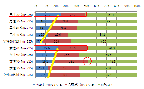 【図1-2】フェアトレードの認知度_性年代別